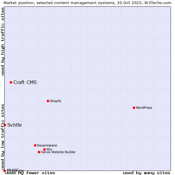 Market position of Craft CMS vs. Svbtle vs. PHPFox