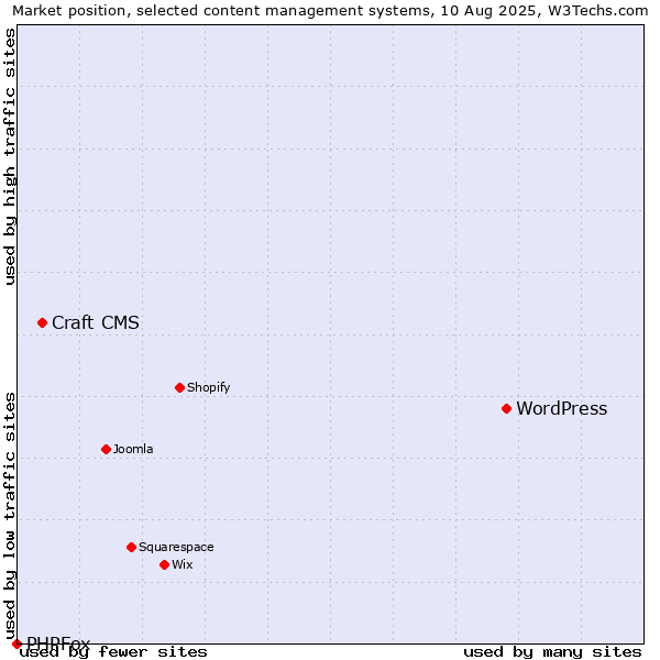 Market position of WordPress vs. Craft CMS vs. PHPFox