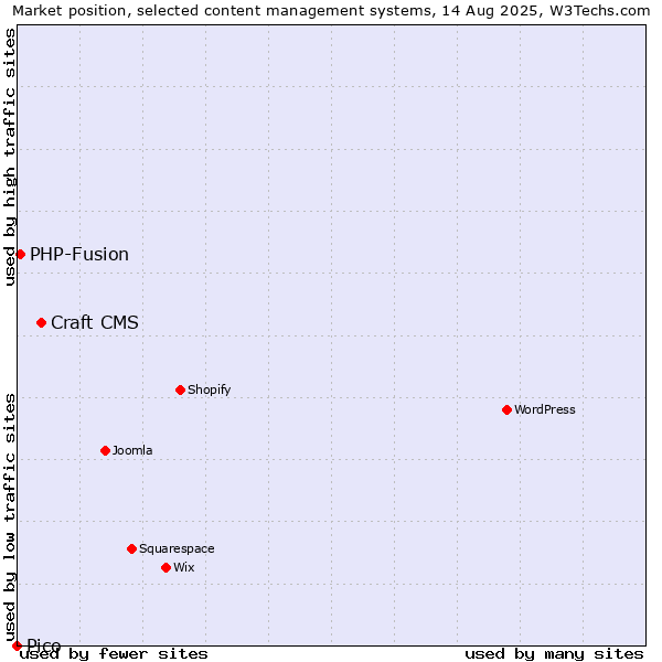 Market position of Craft CMS vs. PHP-Fusion vs. Pico