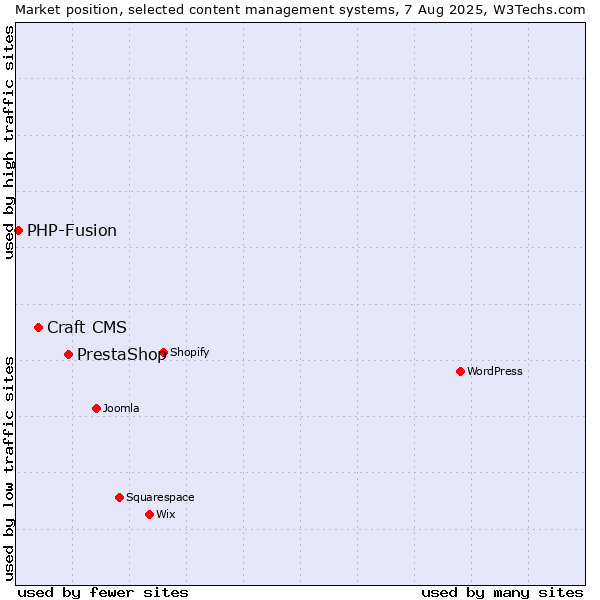 Market position of PrestaShop vs. Craft CMS vs. PHP-Fusion