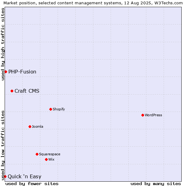 Market position of Craft CMS vs. PHP-Fusion vs. Quick 'n Easy