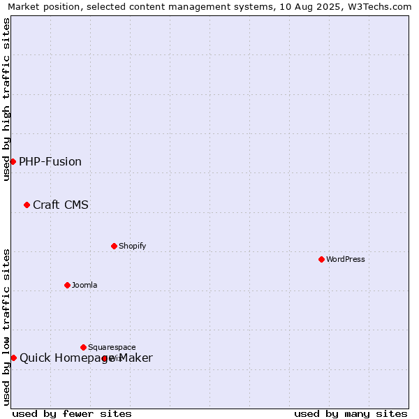 Market position of Craft CMS vs. Quick Homepage Maker vs. PHP-Fusion