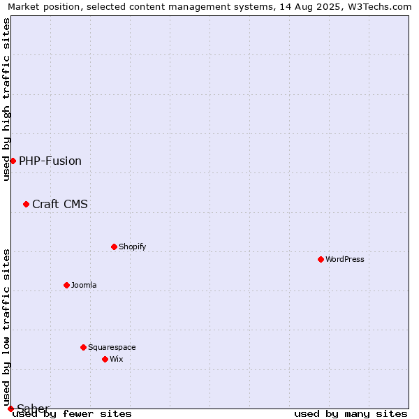Market position of Craft CMS vs. PHP-Fusion vs. Saber
