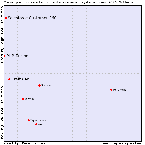 Market position of Craft CMS vs. Salesforce Customer 360 vs. PHP-Fusion