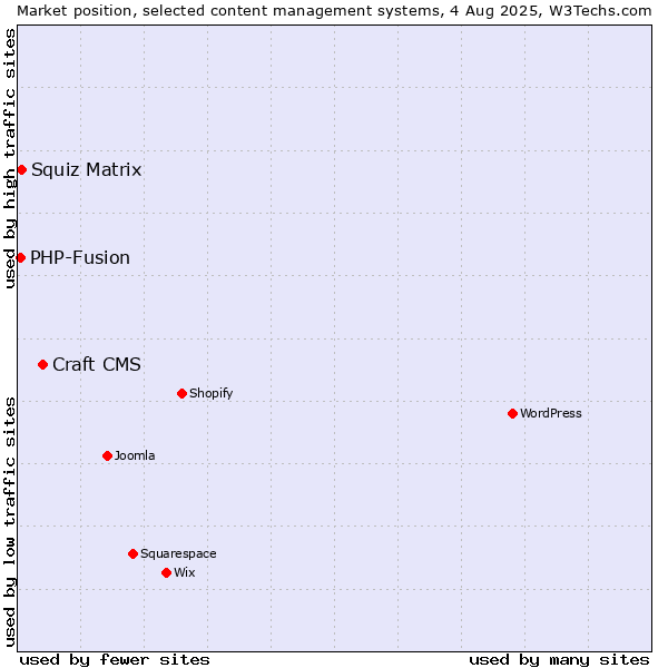 Market position of Craft CMS vs. Squiz Matrix vs. PHP-Fusion