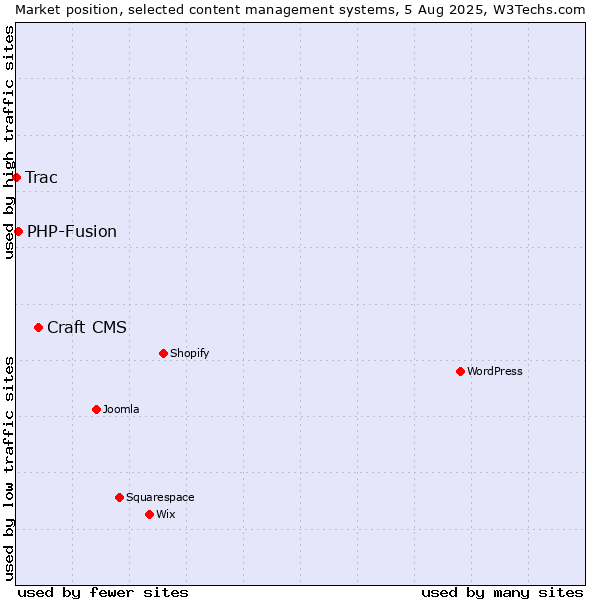 Market position of Craft CMS vs. PHP-Fusion vs. Trac