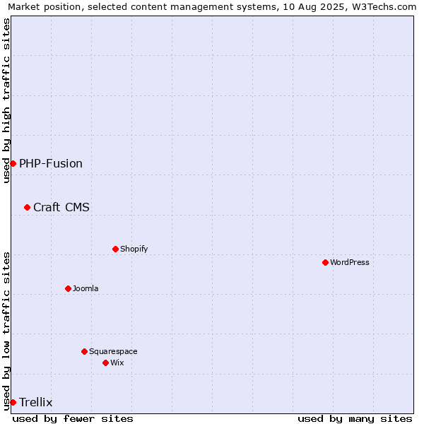 Market position of Craft CMS vs. PHP-Fusion vs. Trellix