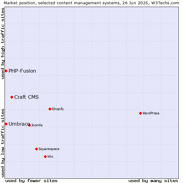 Market position of Craft CMS vs. Umbraco vs. PHP-Fusion