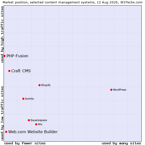 Market position of Craft CMS vs. Web.com Website Builder vs. PHP-Fusion