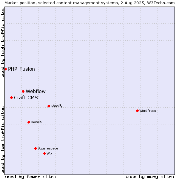 Market position of Webflow vs. Craft CMS vs. PHP-Fusion