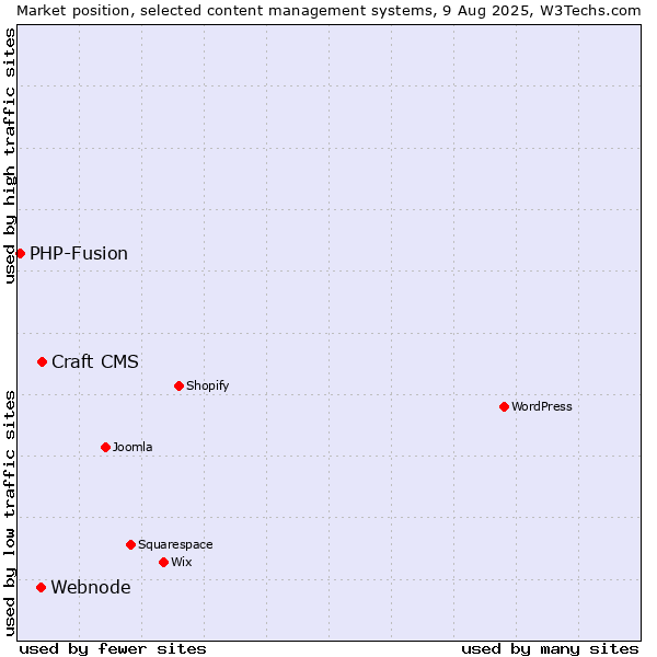 Market position of Craft CMS vs. Webnode vs. PHP-Fusion