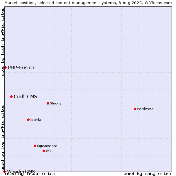 Market position of Craft CMS vs. PHP-Fusion vs. WonderCMS