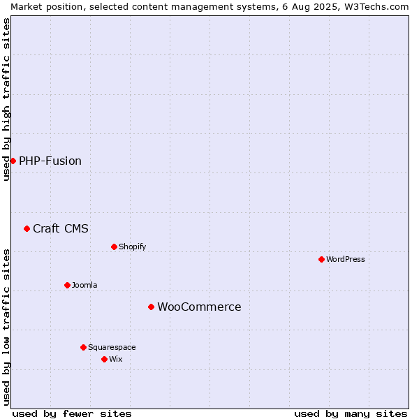Market position of WooCommerce vs. Craft CMS vs. PHP-Fusion