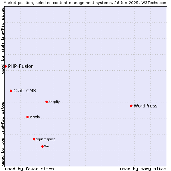 Market position of WordPress vs. Craft CMS vs. PHP-Fusion