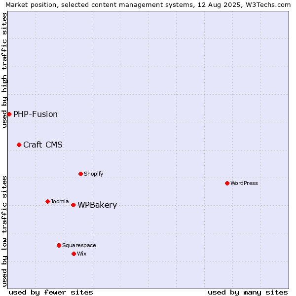 Market position of WPBakery vs. Craft CMS vs. PHP-Fusion