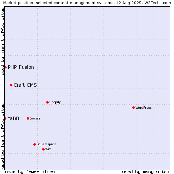 Market position of Craft CMS vs. PHP-Fusion vs. YaBB