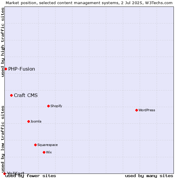 Market position of Craft CMS vs. PHP-Fusion vs. Yo!Kart