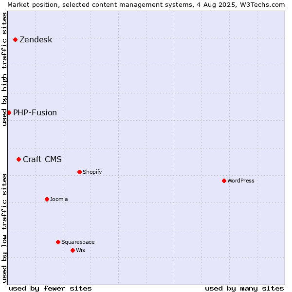 Market position of Craft CMS vs. Zendesk vs. PHP-Fusion