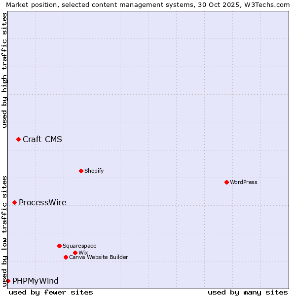 Market position of Craft CMS vs. ProcessWire vs. PHPMyWind