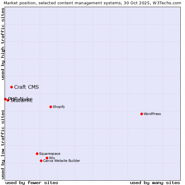 Market position of Craft CMS vs. Statamic vs. PHP-Nuke