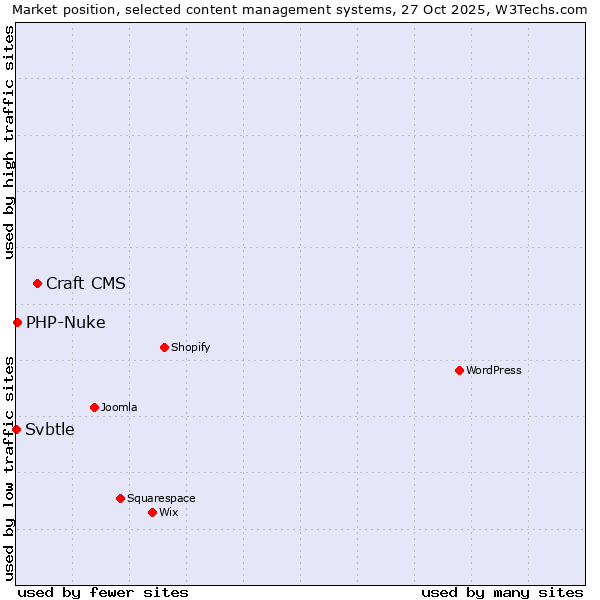 Market position of Craft CMS vs. PHP-Nuke vs. Svbtle