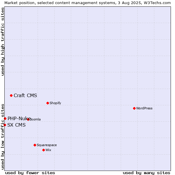 Market position of Craft CMS vs. PHP-Nuke vs. SX CMS