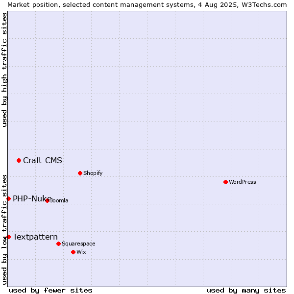 Market position of Craft CMS vs. Textpattern vs. PHP-Nuke