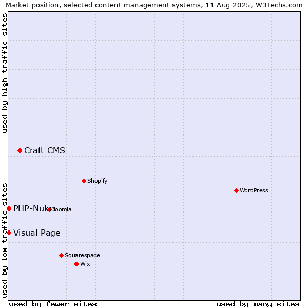 Market position of Craft CMS vs. Visual Page vs. PHP-Nuke