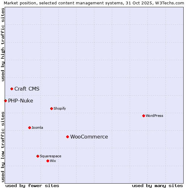 Market position of WooCommerce vs. Craft CMS vs. PHP-Nuke