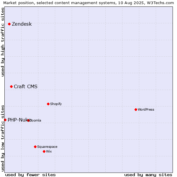 Market position of Craft CMS vs. Zendesk vs. PHP-Nuke
