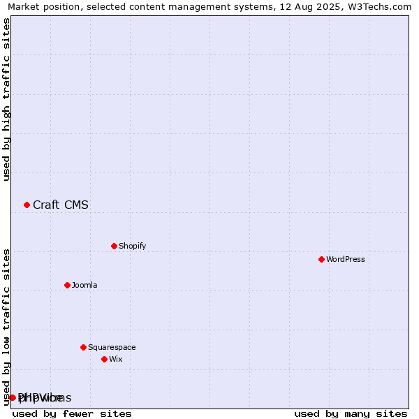 Market position of Craft CMS vs. phpwcms vs. PHPVibe