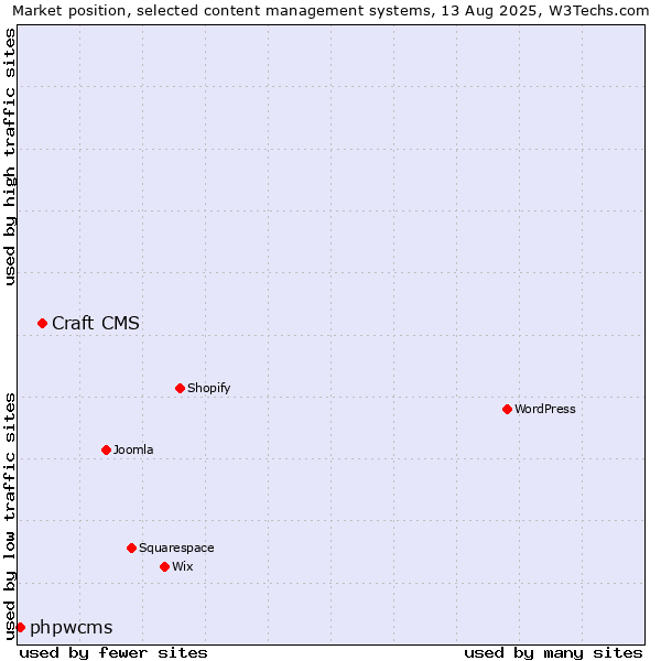 Market position of Craft CMS vs. phpwcms