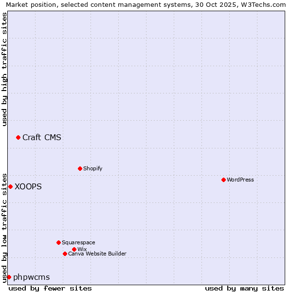 Market position of Craft CMS vs. XOOPS vs. phpwcms
