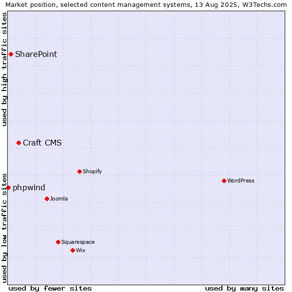 Market position of Craft CMS vs. SharePoint vs. phpwind