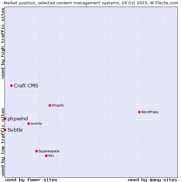 Market position of Craft CMS vs. phpwind vs. Svbtle