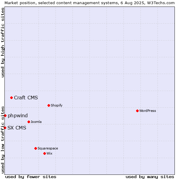 Market position of Craft CMS vs. phpwind vs. SX CMS
