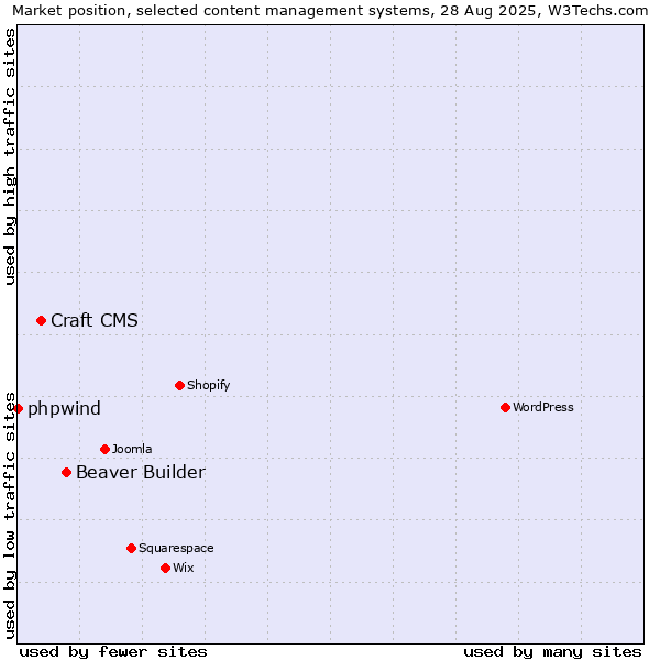 Market position of Beaver Builder vs. Craft CMS vs. phpwind