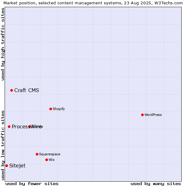 Market position of Craft CMS vs. ProcessWire vs. Sitejet