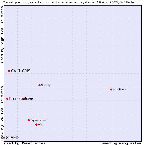 Market position of Craft CMS vs. ProcessWire vs. SLAED