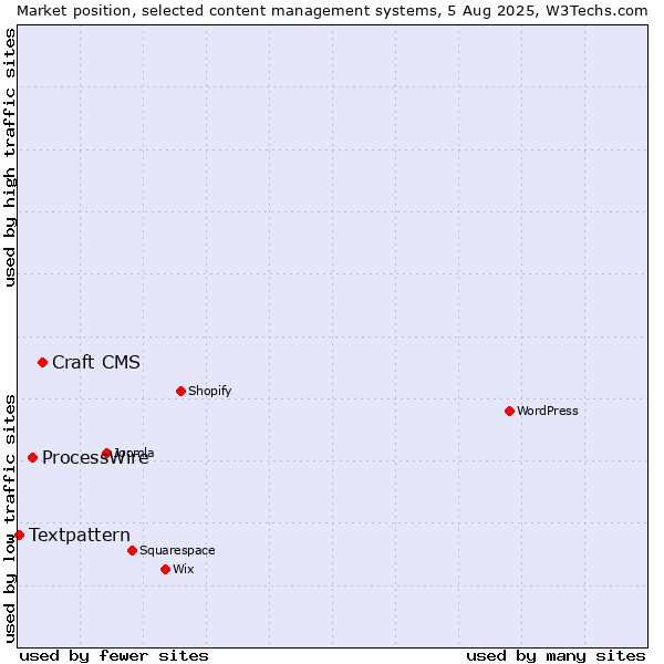 Market position of Craft CMS vs. ProcessWire vs. Textpattern