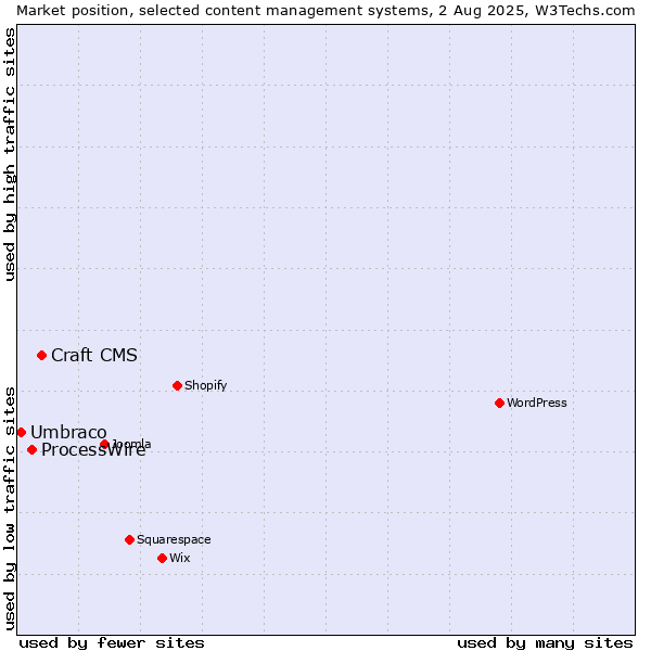 Market position of Craft CMS vs. ProcessWire vs. Umbraco