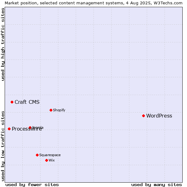 Market position of WordPress vs. Craft CMS vs. ProcessWire