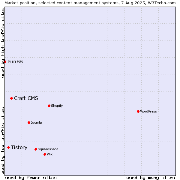 Market position of Craft CMS vs. Tistory vs. PunBB