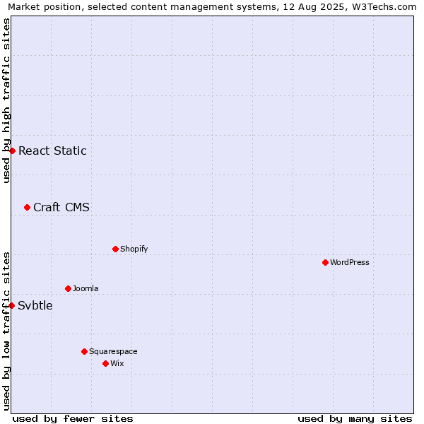 Market position of Craft CMS vs. React Static vs. Svbtle