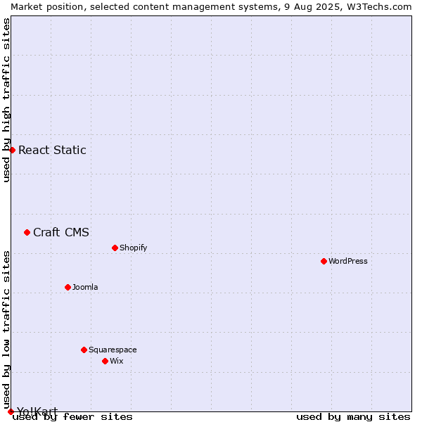 Market position of Craft CMS vs. React Static vs. Yo!Kart