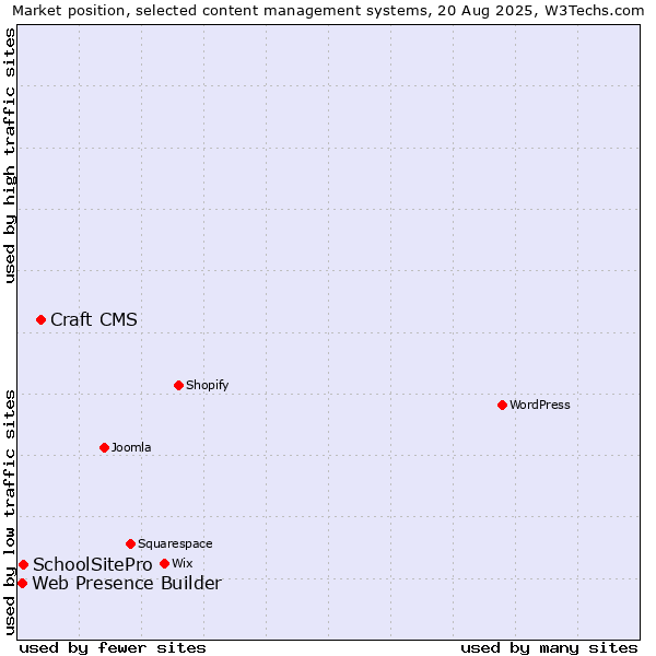 Market position of Craft CMS vs. SchoolSitePro vs. Web Presence Builder