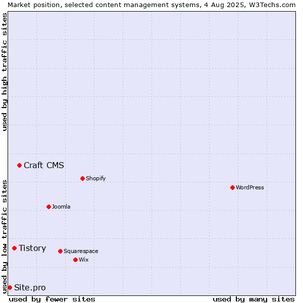 Market position of Craft CMS vs. Tistory vs. Site.pro