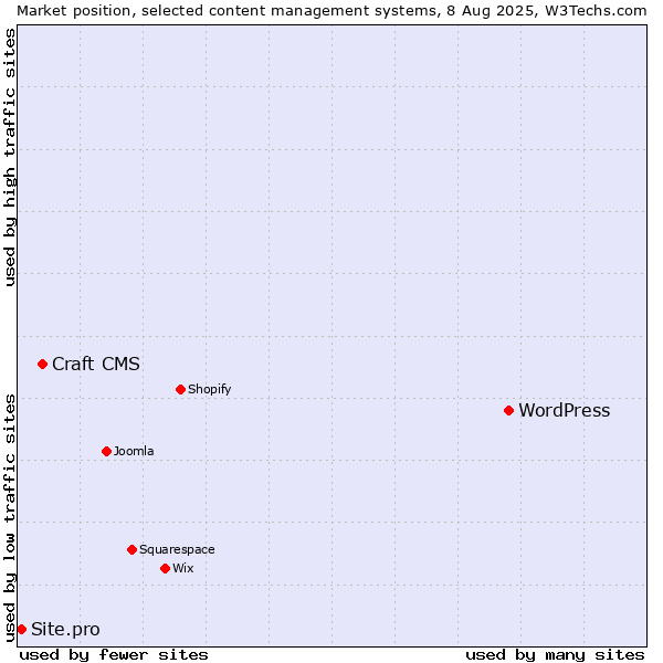 Market position of WordPress vs. Craft CMS vs. Site.pro