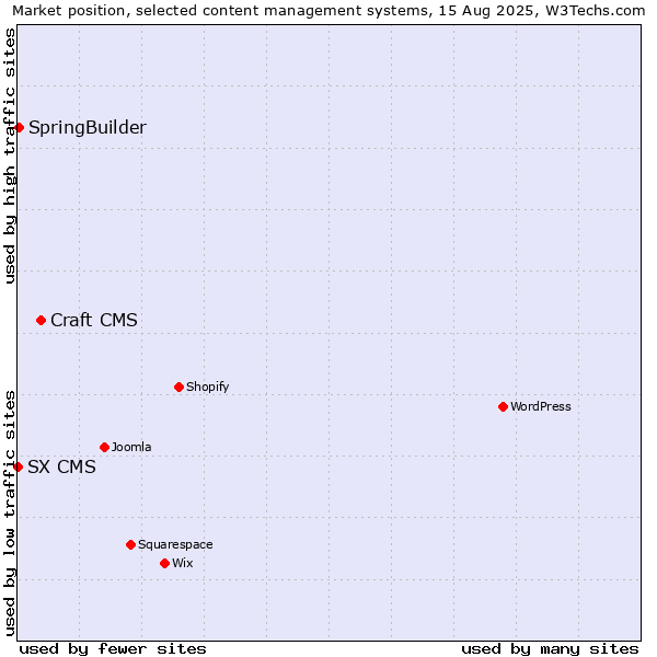 Market position of Craft CMS vs. SpringBuilder vs. SX CMS
