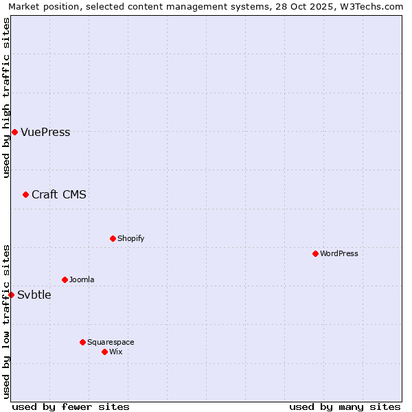Market position of Craft CMS vs. VuePress vs. Svbtle